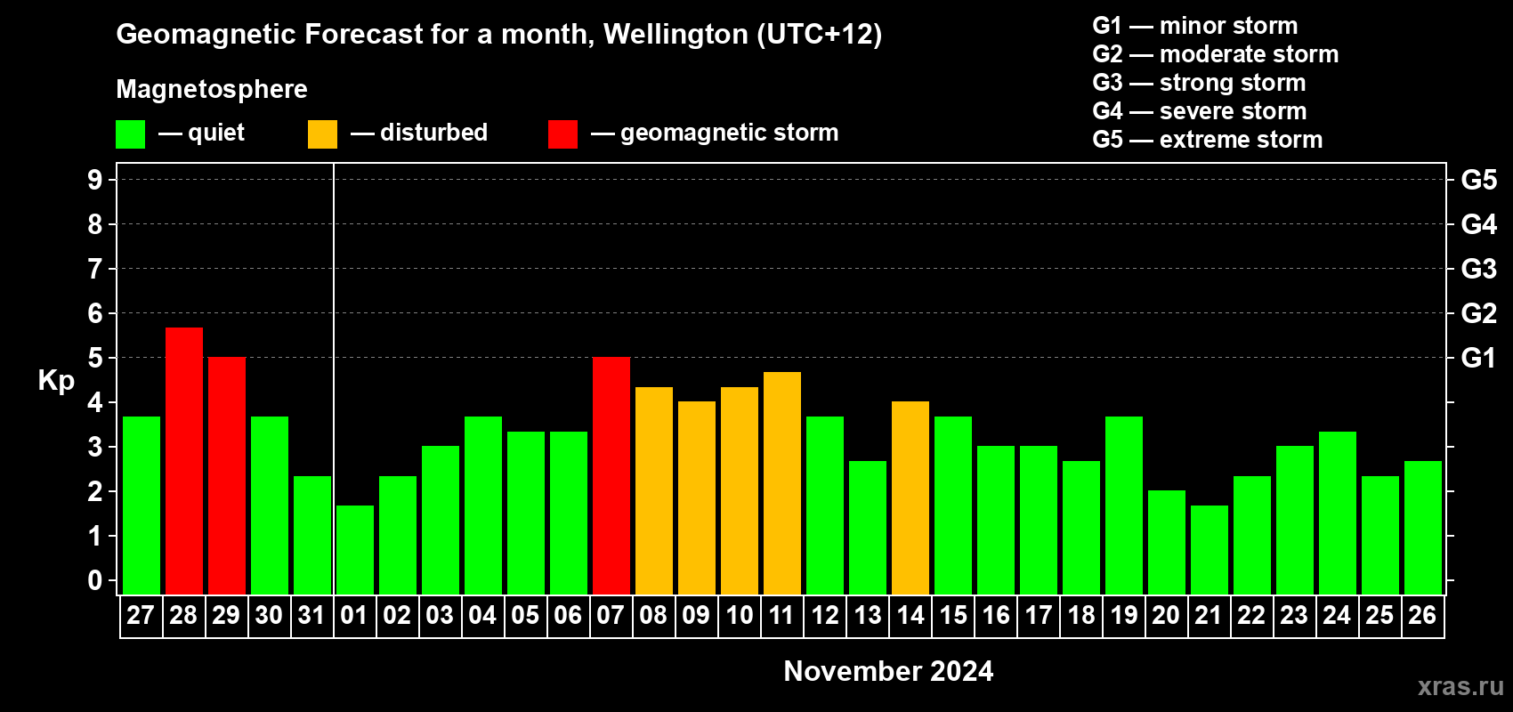 Forecast of the daily maximal value of geomagnetic index Kp for <b>1 month</b> (31 days) <b>from Oct 27, 2024 to Nov 26, 2024</b>