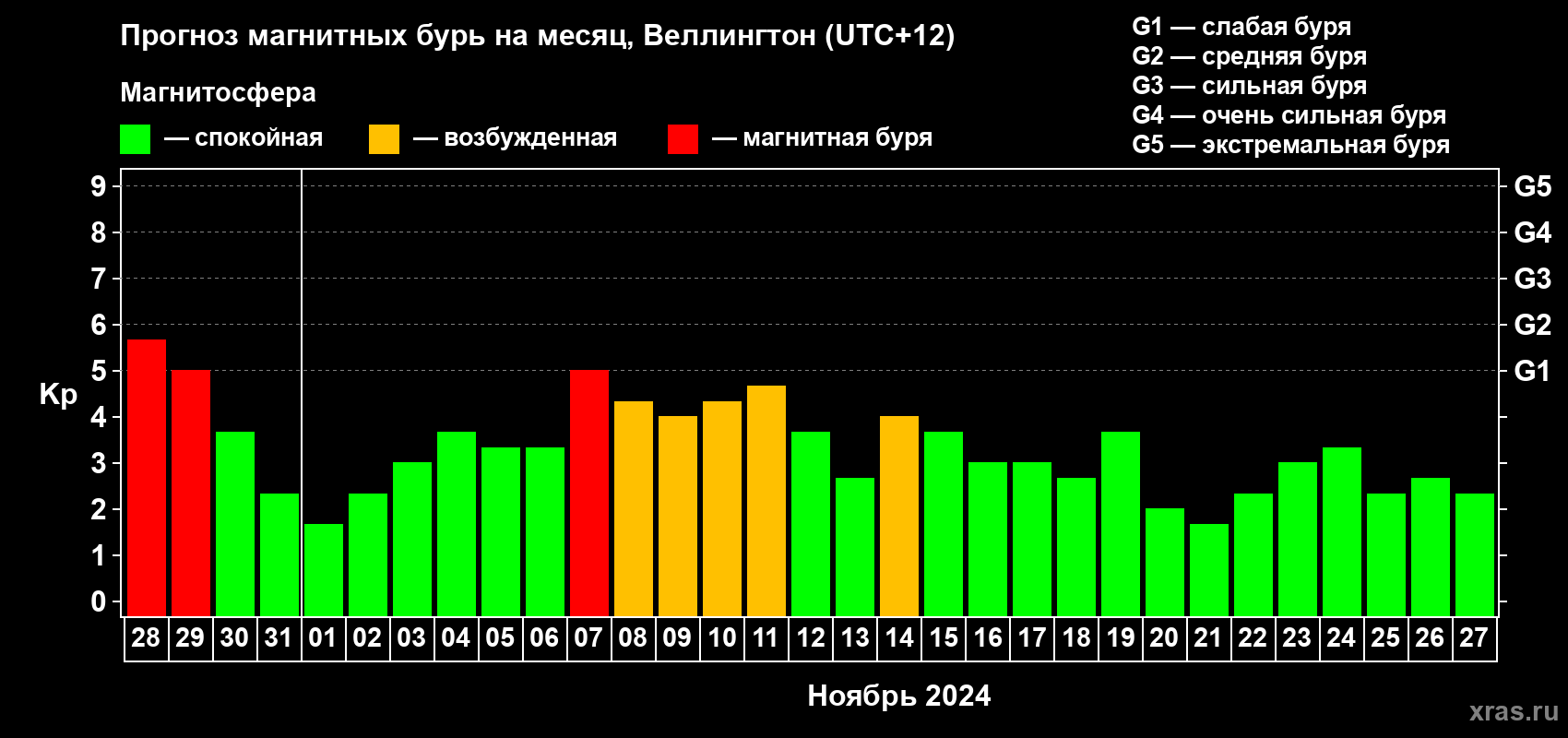 Прогноз максимального суточного геомагнитного индекса Kp на <b>1 месяц</b> (31 день) <b>с 28 октября по 27 ноября 2024 г</b>