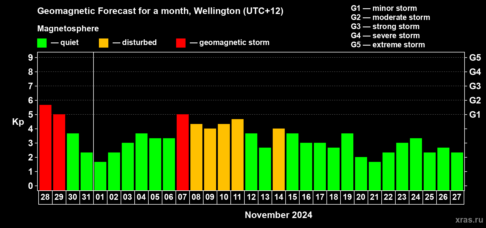 Forecast of the daily maximal value of geomagnetic index Kp for <b>1 month</b> (31 days) <b>from Oct 28, 2024 to Nov 27, 2024</b>