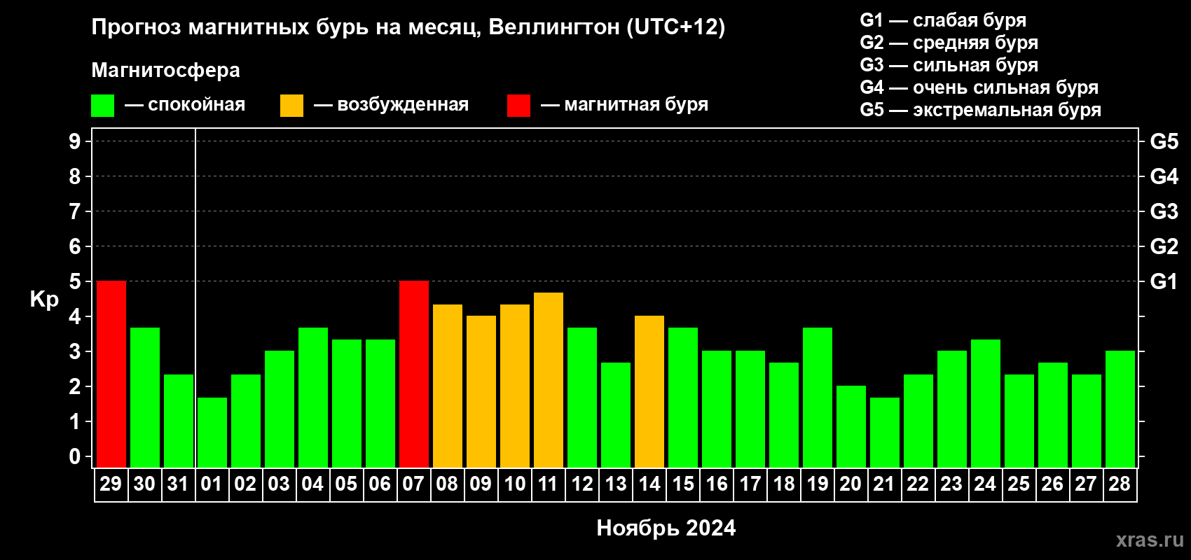 Прогноз максимального суточного геомагнитного индекса Kp на <b>1 месяц</b> (31 день) <b>с 29 октября по 28 ноября 2024 г</b>