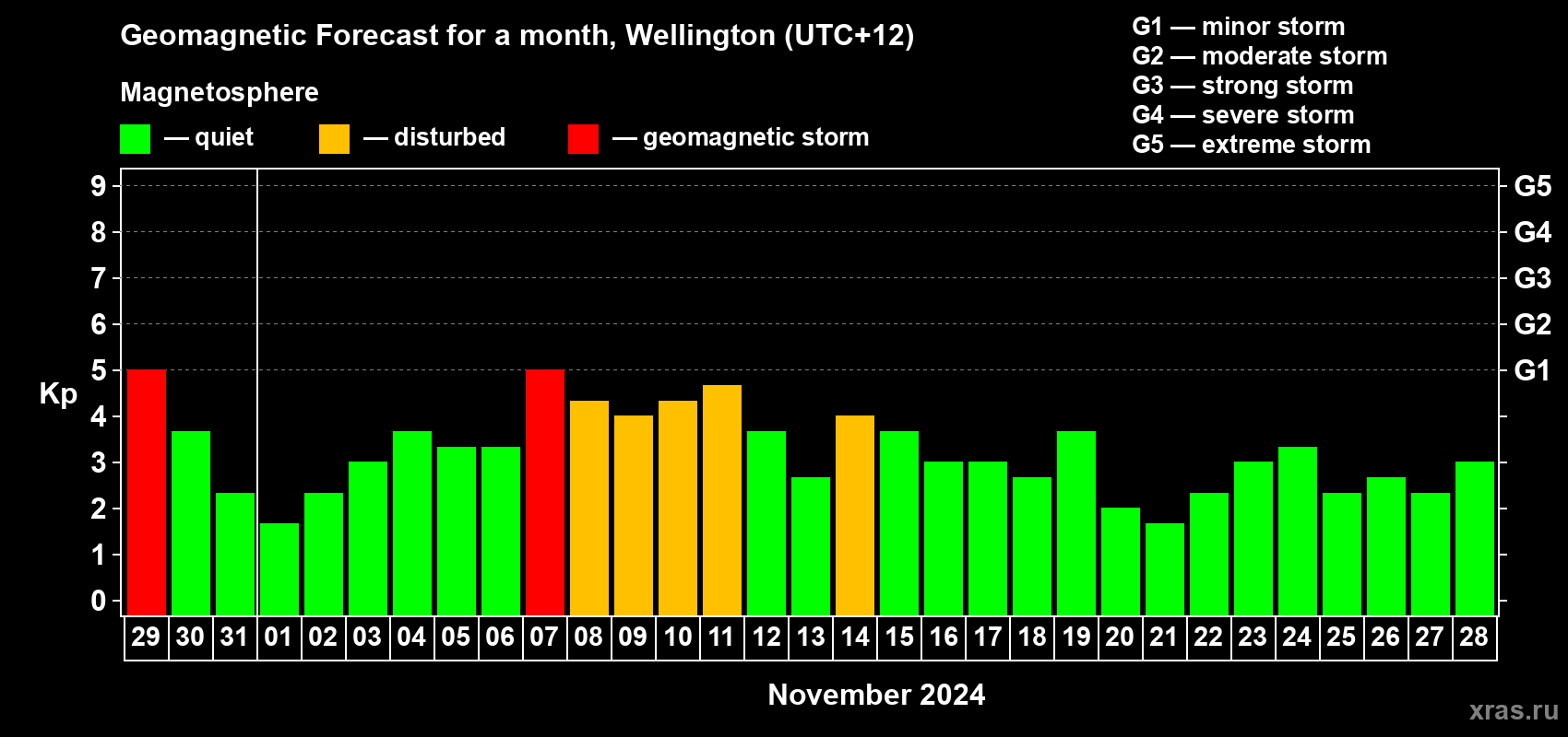 Forecast of the daily maximal value of geomagnetic index Kp for <b>1 month</b> (31 days) <b>from Oct 29, 2024 to Nov 28, 2024</b>