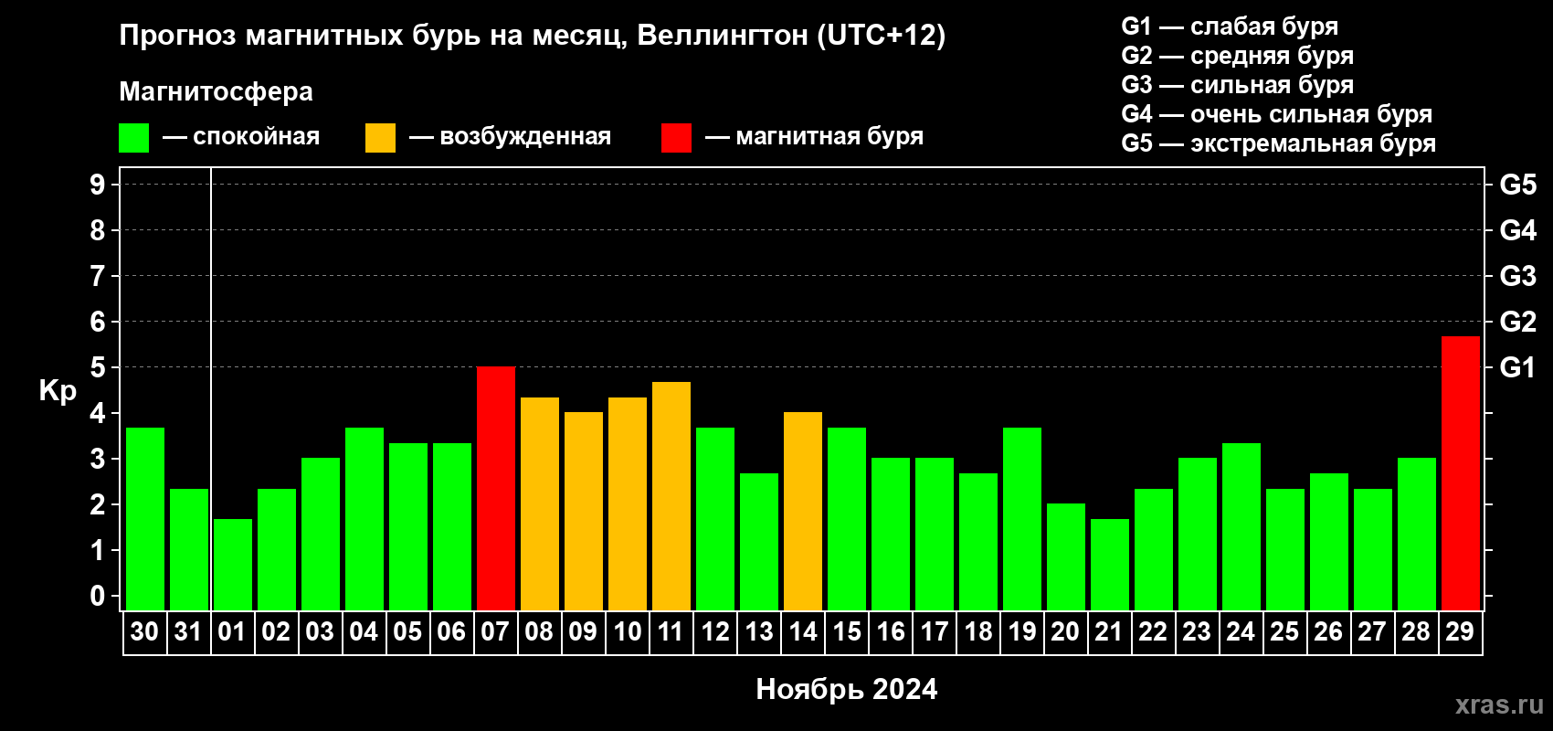 Прогноз максимального суточного геомагнитного индекса Kp на <b>1 месяц</b> (31 день) <b>с 30 октября по 29 ноября 2024 г</b>