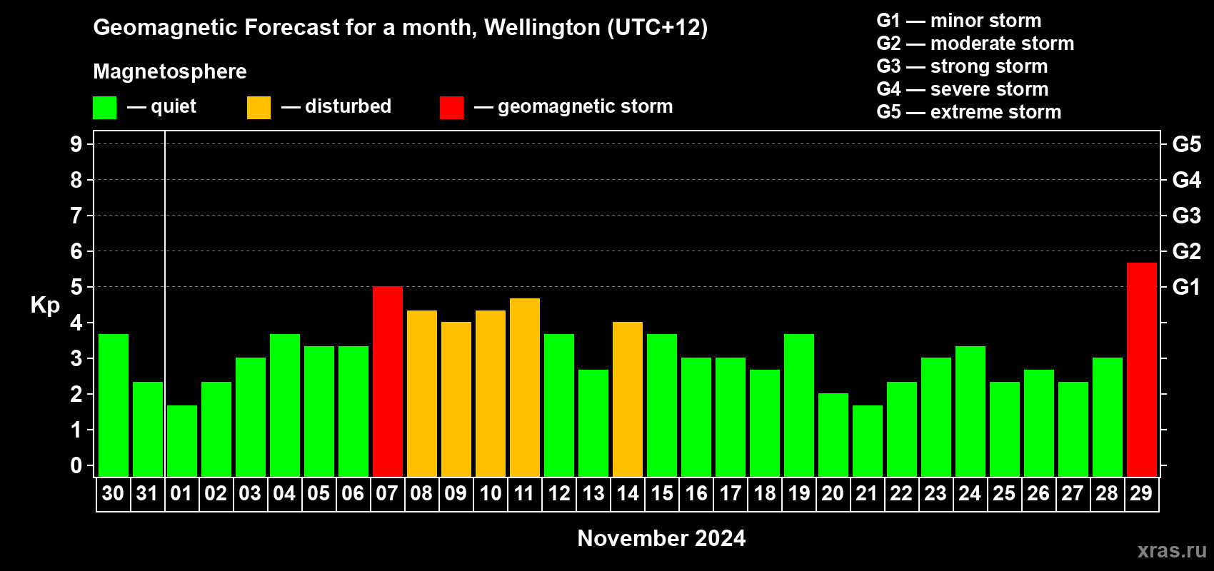 Forecast of the daily maximal value of geomagnetic index Kp for <b>1 month</b> (31 days) <b>from Oct 30, 2024 to Nov 29, 2024</b>