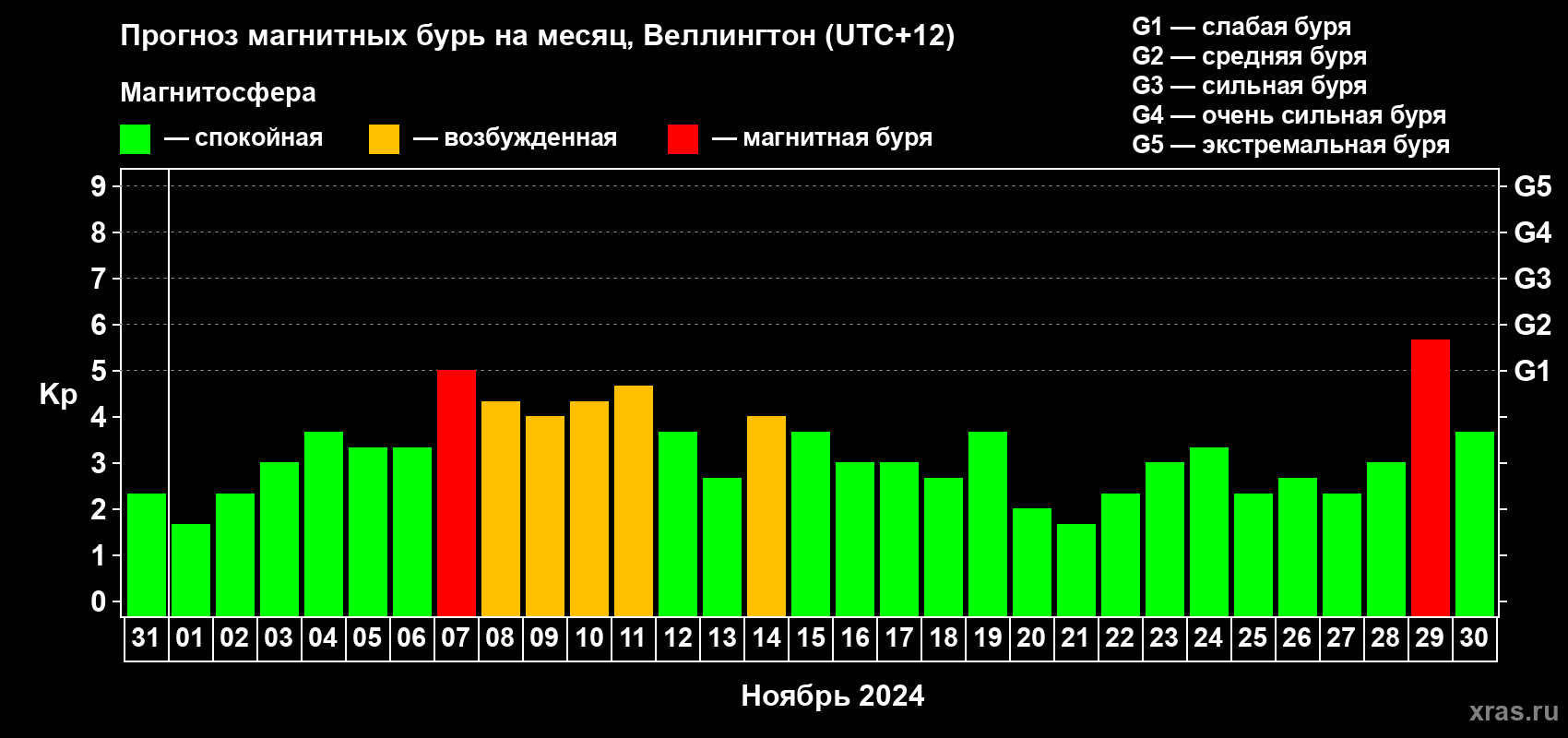Прогноз максимального суточного геомагнитного индекса Kp на <b>1 месяц</b> (31 день) <b>с 31 октября по 30 ноября 2024 г</b>