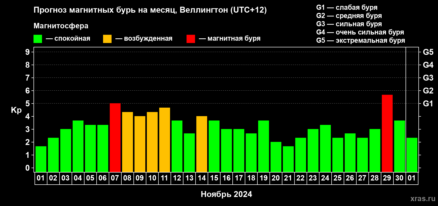 Прогноз максимального суточного геомагнитного индекса Kp на <b>1 месяц</b> (31 день) <b>с 01 ноября по 01 декабря 2024 г</b>