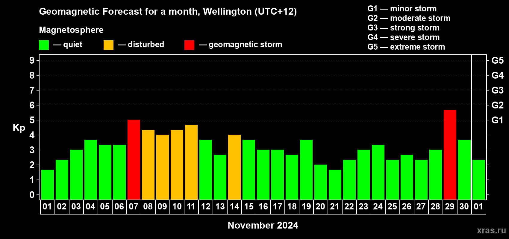 Forecast of the daily maximal value of geomagnetic index Kp for <b>1 month</b> (31 days) <b>from Nov 01, 2024 to Dec 01, 2024</b>