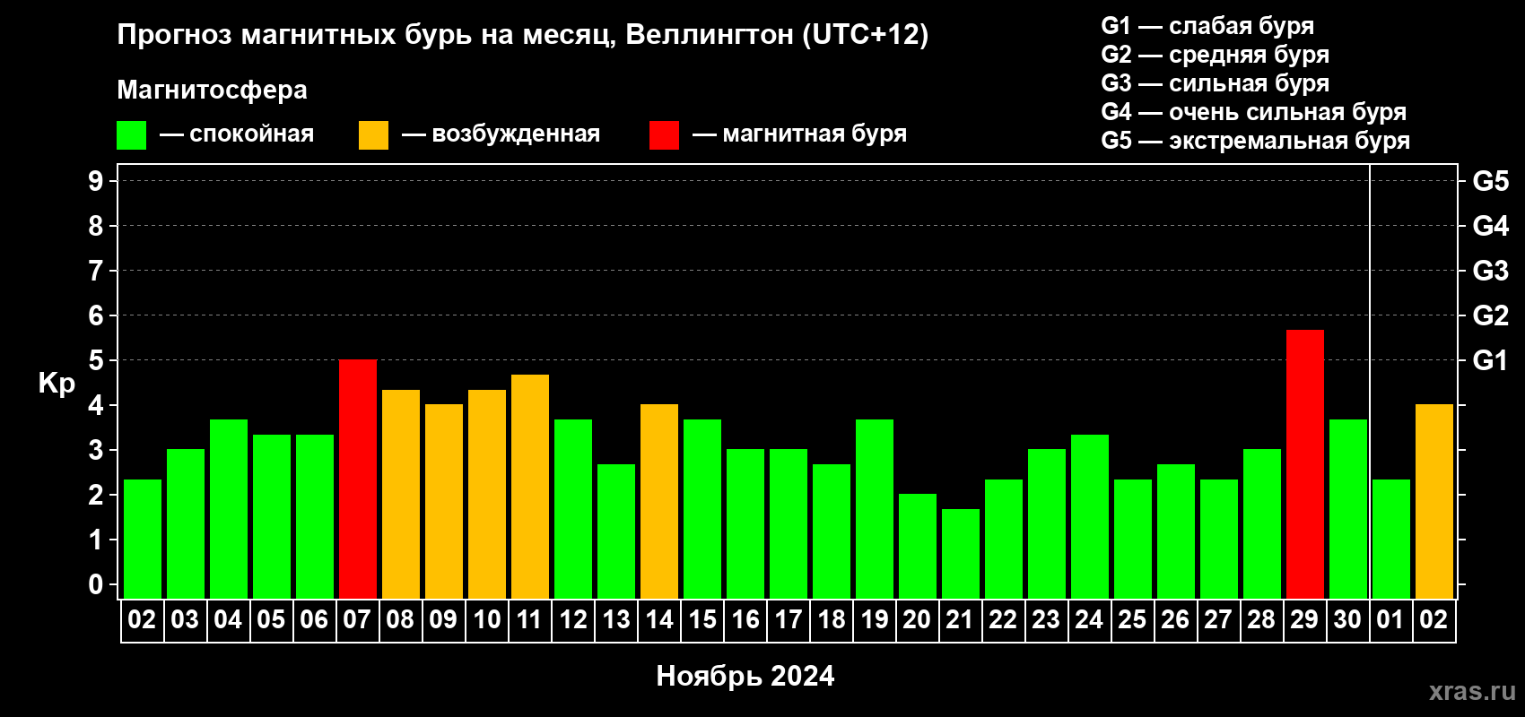 Прогноз максимального суточного геомагнитного индекса Kp на <b>1 месяц</b> (31 день) <b>с 02 ноября по 02 декабря 2024 г</b>