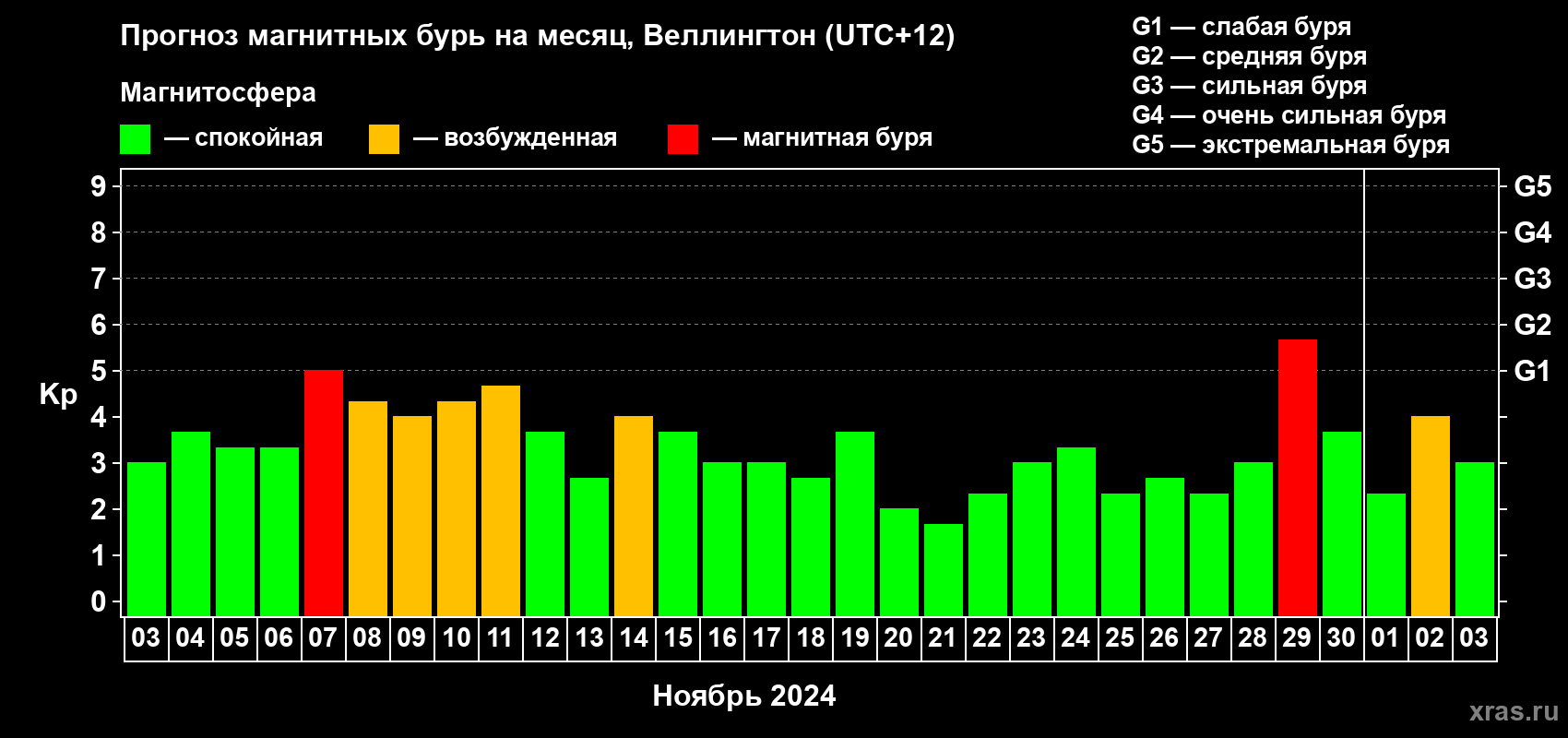 Прогноз максимального суточного геомагнитного индекса Kp на <b>1 месяц</b> (31 день) <b>с 03 ноября по 03 декабря 2024 г</b>