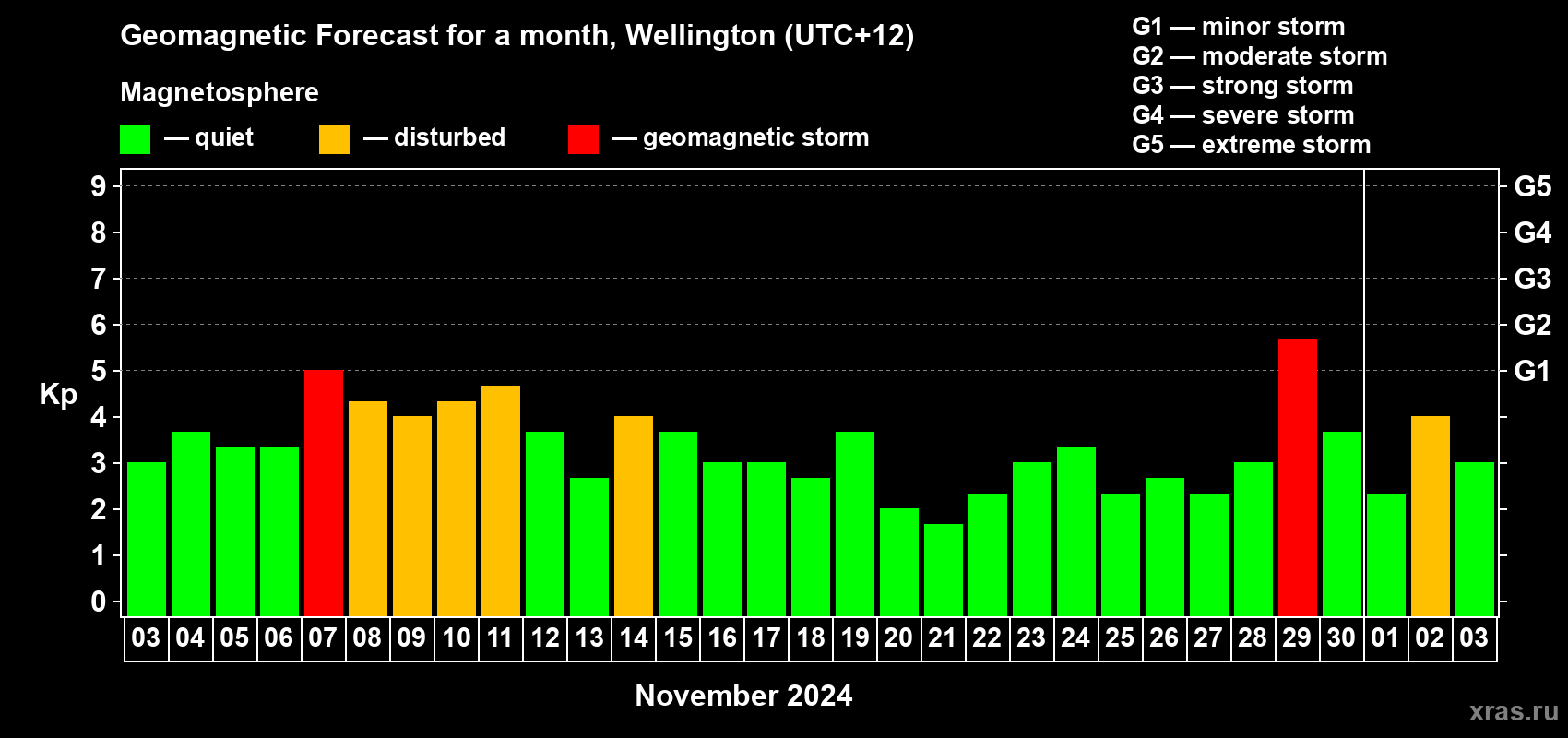 Forecast of the daily maximal value of geomagnetic index Kp for <b>1 month</b> (31 days) <b>from Nov 03, 2024 to Dec 03, 2024</b>