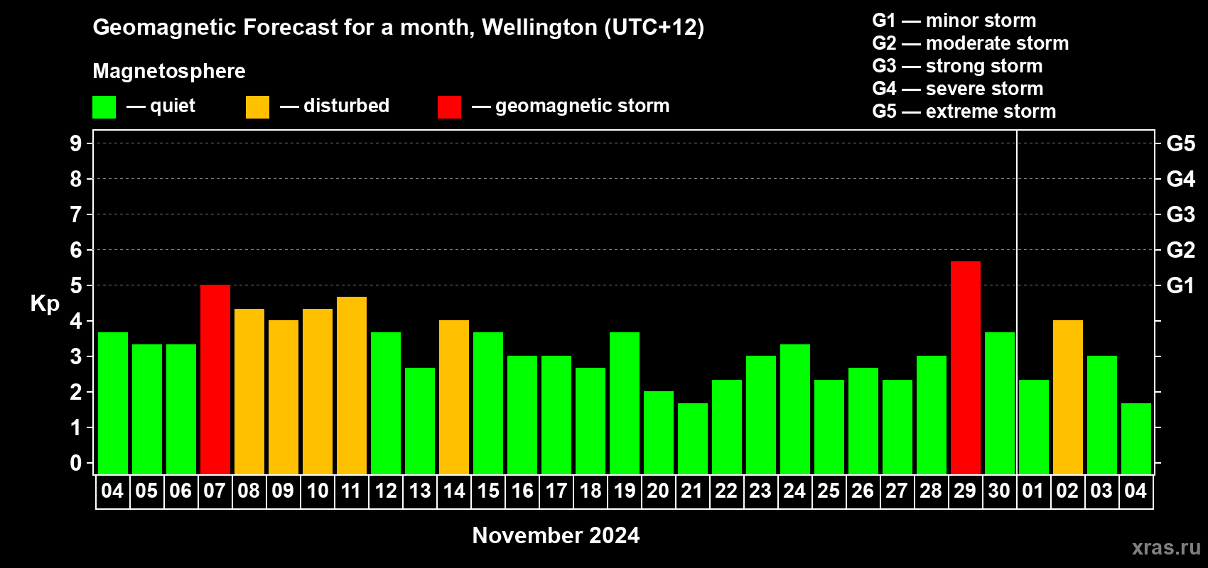 Forecast of the daily maximal value of geomagnetic index Kp for <b>1 month</b> (31 days) <b>from Nov 04, 2024 to Dec 04, 2024</b>