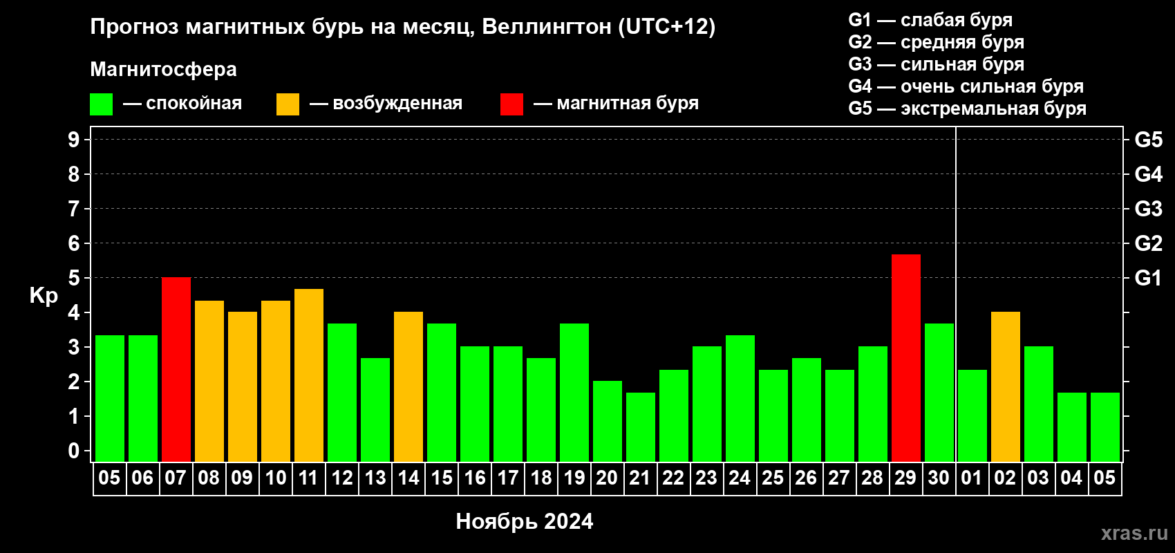 Прогноз максимального суточного геомагнитного индекса Kp на <b>1 месяц</b> (31 день) <b>с 05 ноября по 05 декабря 2024 г</b>