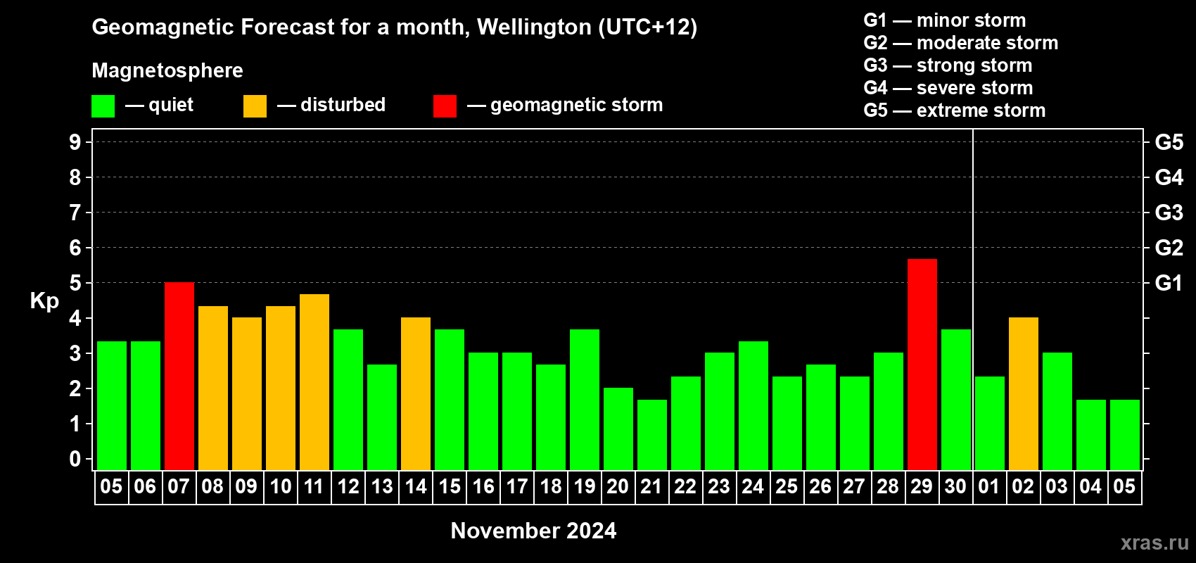 Forecast of the daily maximal value of geomagnetic index Kp for <b>1 month</b> (31 days) <b>from Nov 05, 2024 to Dec 05, 2024</b>