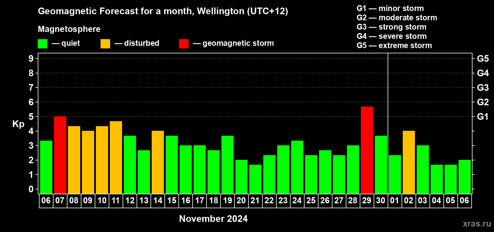 Forecast of the daily maximal value of geomagnetic index Kp for <b>1 month</b> (31 days) <b>from Nov 06, 2024 to Dec 06, 2024</b>