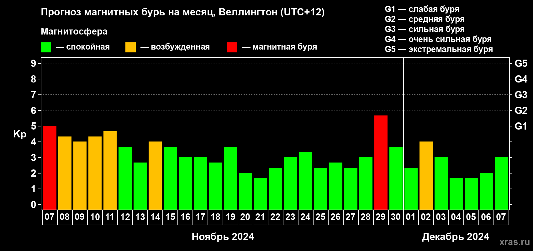 Прогноз максимального суточного геомагнитного индекса Kp на <b>1 месяц</b> (31 день) <b>с 07 ноября по 07 декабря 2024 г</b>