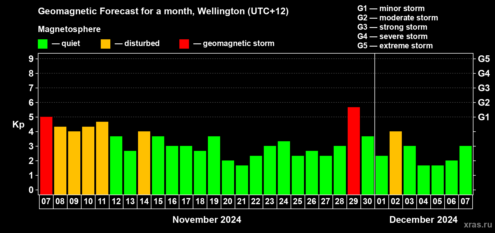 Forecast of the daily maximal value of geomagnetic index Kp for <b>1 month</b> (31 days) <b>from Nov 07, 2024 to Dec 07, 2024</b>