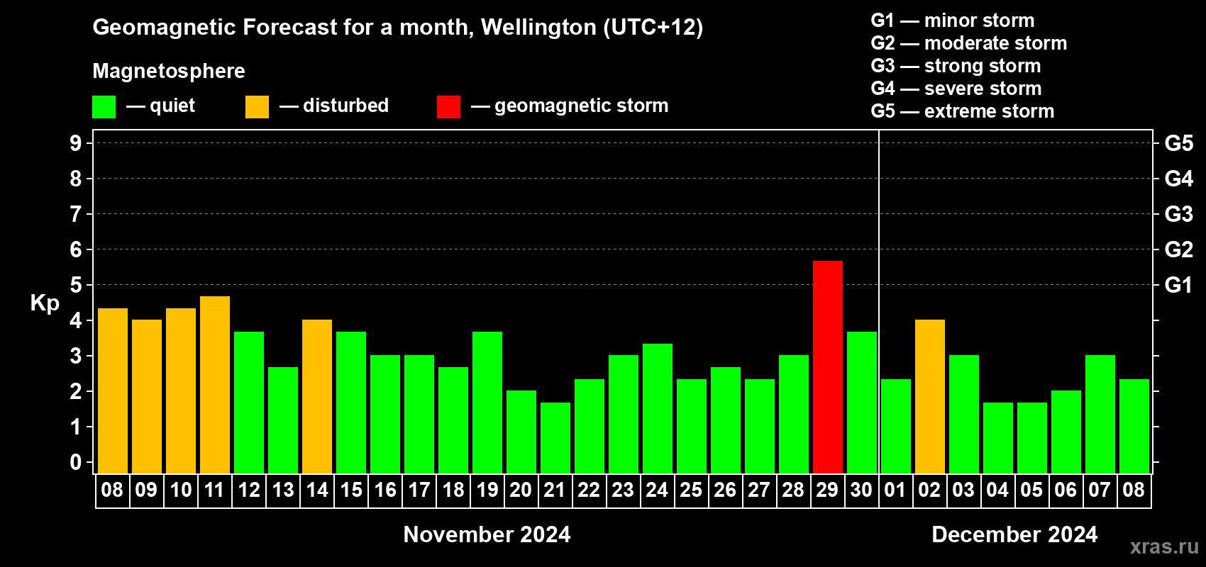 Forecast of the daily maximal value of geomagnetic index Kp for <b>1 month</b> (31 days) <b>from Nov 08, 2024 to Dec 08, 2024</b>