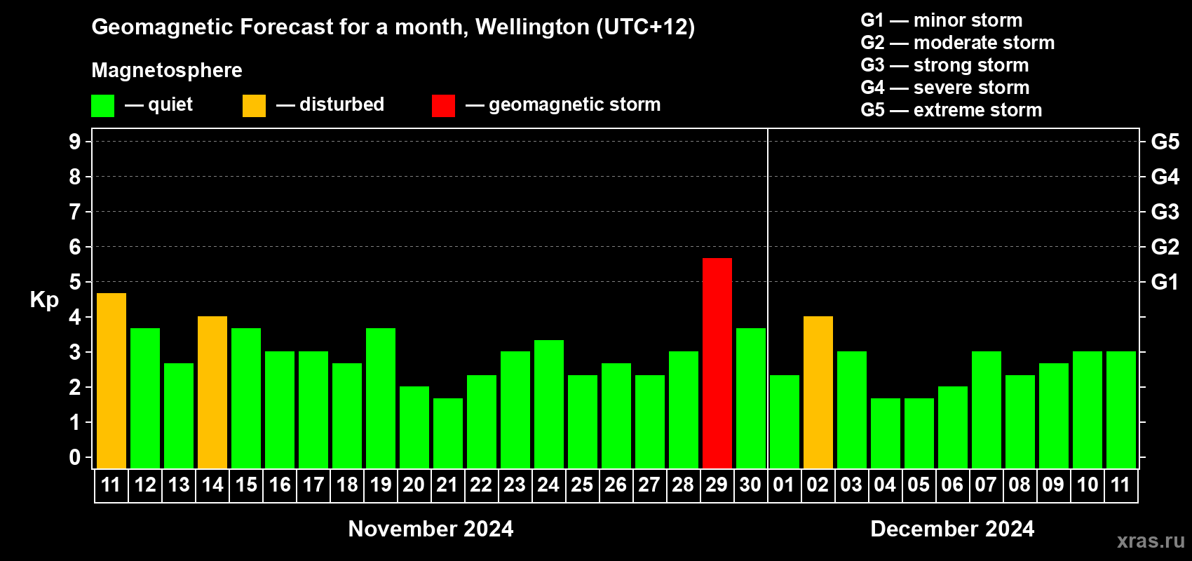 Forecast of the daily maximal value of geomagnetic index Kp for <b>1 month</b> (31 days) <b>from Nov 11, 2024 to Dec 11, 2024</b>