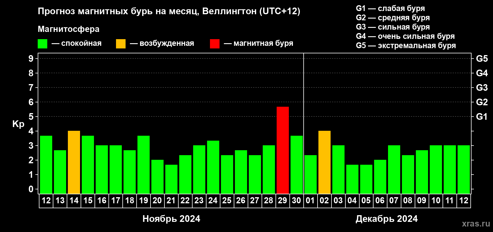 Прогноз максимального суточного геомагнитного индекса Kp на <b>1 месяц</b> (31 день) <b>с 12 ноября по 12 декабря 2024 г</b>