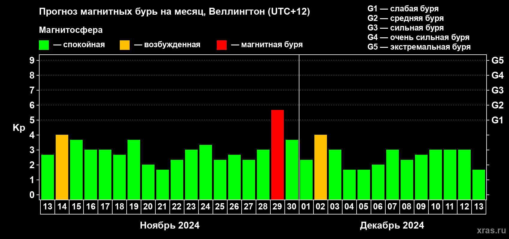 Прогноз максимального суточного геомагнитного индекса Kp на <b>1 месяц</b> (31 день) <b>с 13 ноября по 13 декабря 2024 г</b>