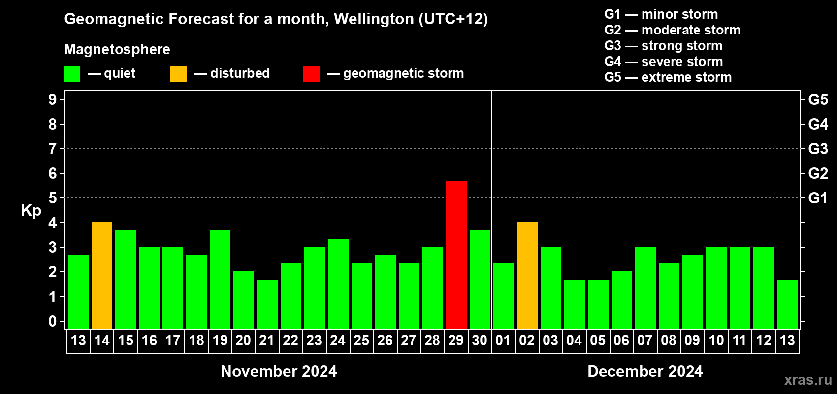 Forecast of the daily maximal value of geomagnetic index Kp for <b>1 month</b> (31 days) <b>from Nov 13, 2024 to Dec 13, 2024</b>