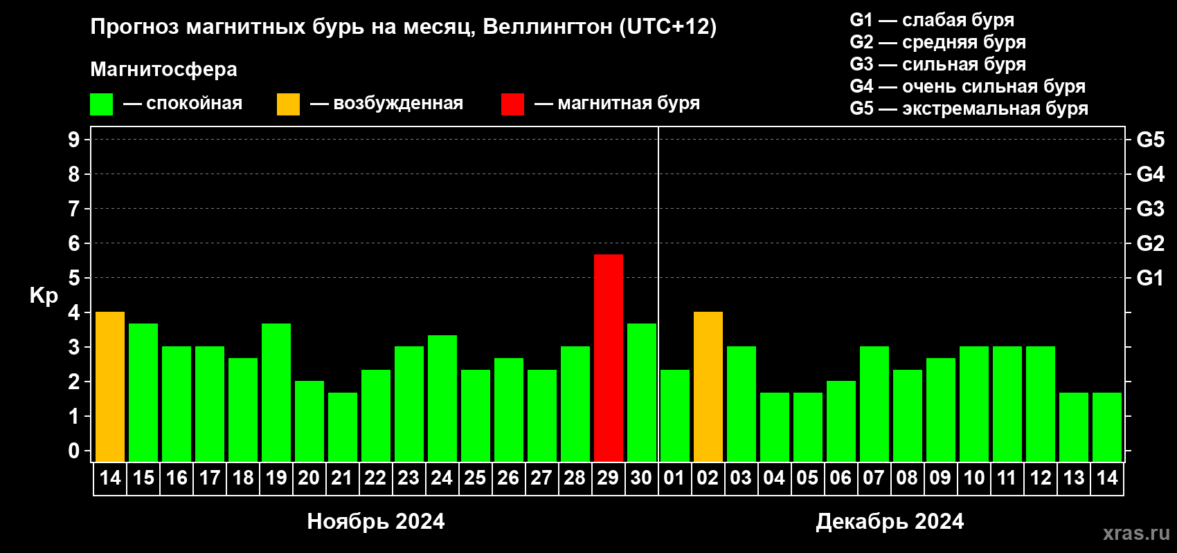Прогноз максимального суточного геомагнитного индекса Kp на <b>1 месяц</b> (31 день) <b>с 14 ноября по 14 декабря 2024 г</b>