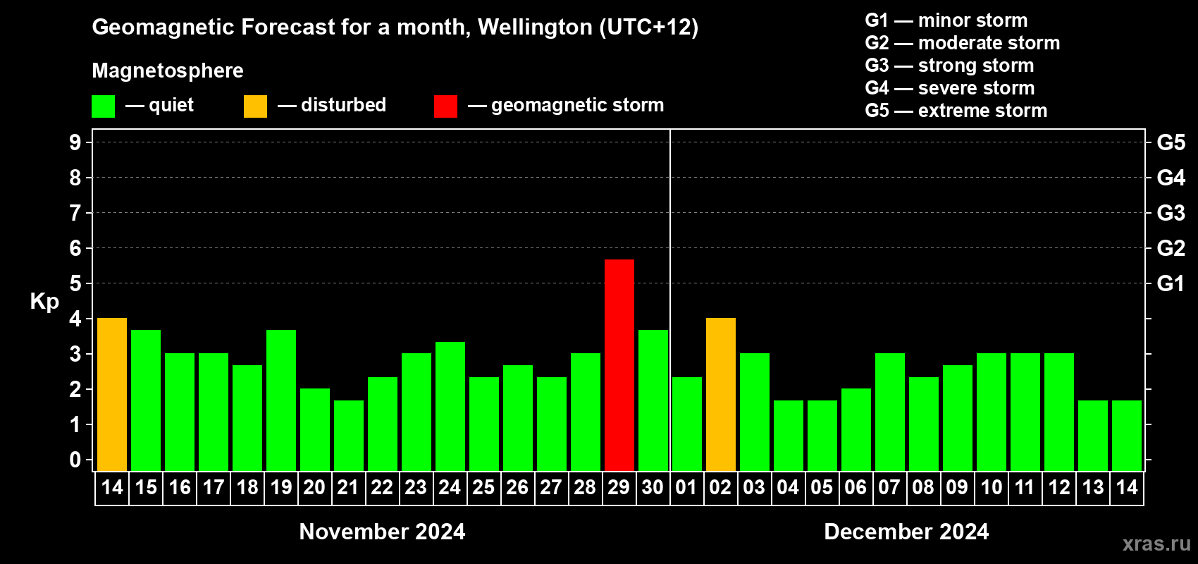 Forecast of the daily maximal value of geomagnetic index Kp for <b>1 month</b> (31 days) <b>from Nov 14, 2024 to Dec 14, 2024</b>