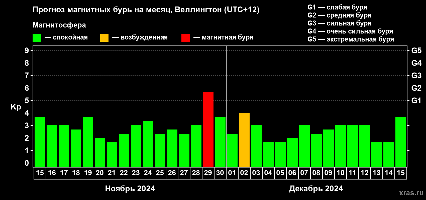 Прогноз максимального суточного геомагнитного индекса Kp на <b>1 месяц</b> (31 день) <b>с 15 ноября по 15 декабря 2024 г</b>