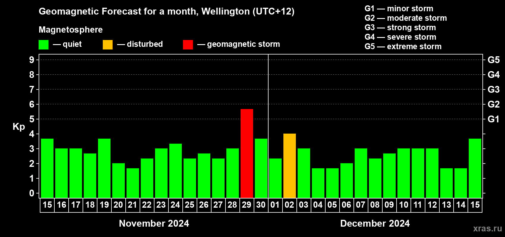 Forecast of the daily maximal value of geomagnetic index Kp for <b>1 month</b> (31 days) <b>from Nov 15, 2024 to Dec 15, 2024</b>