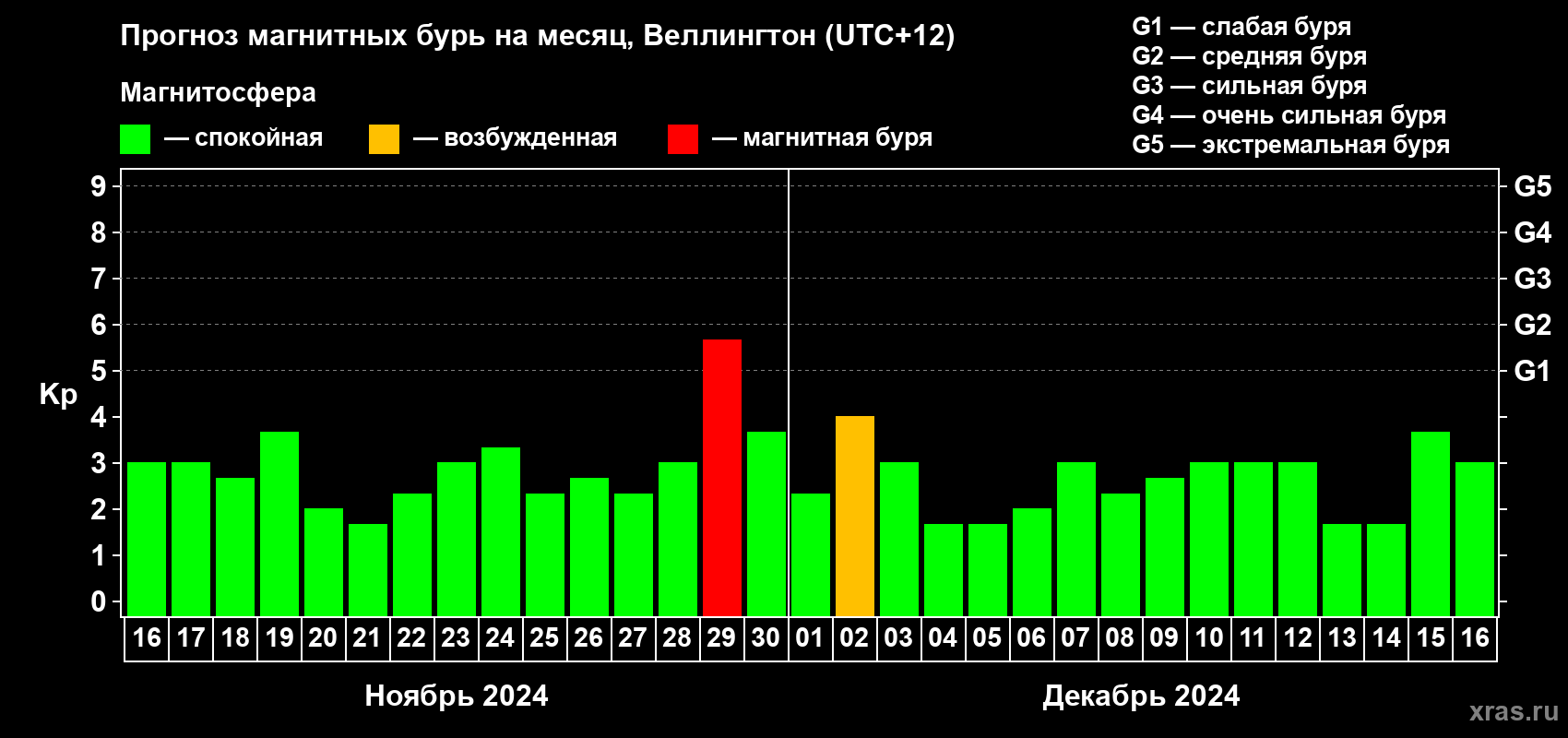 Прогноз максимального суточного геомагнитного индекса Kp на <b>1 месяц</b> (31 день) <b>с 16 ноября по 16 декабря 2024 г</b>