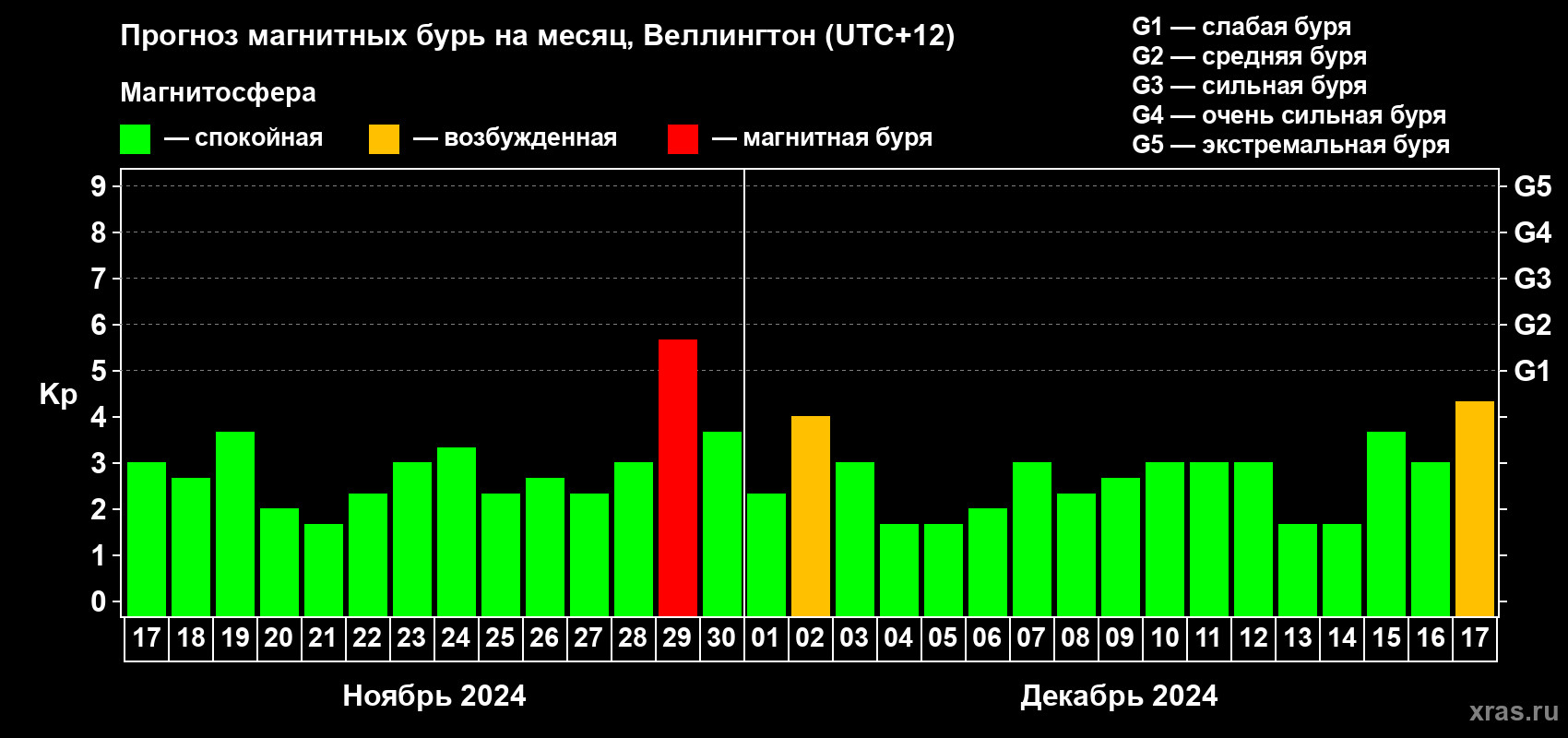 Прогноз максимального суточного геомагнитного индекса Kp на <b>1 месяц</b> (31 день) <b>с 17 ноября по 17 декабря 2024 г</b>