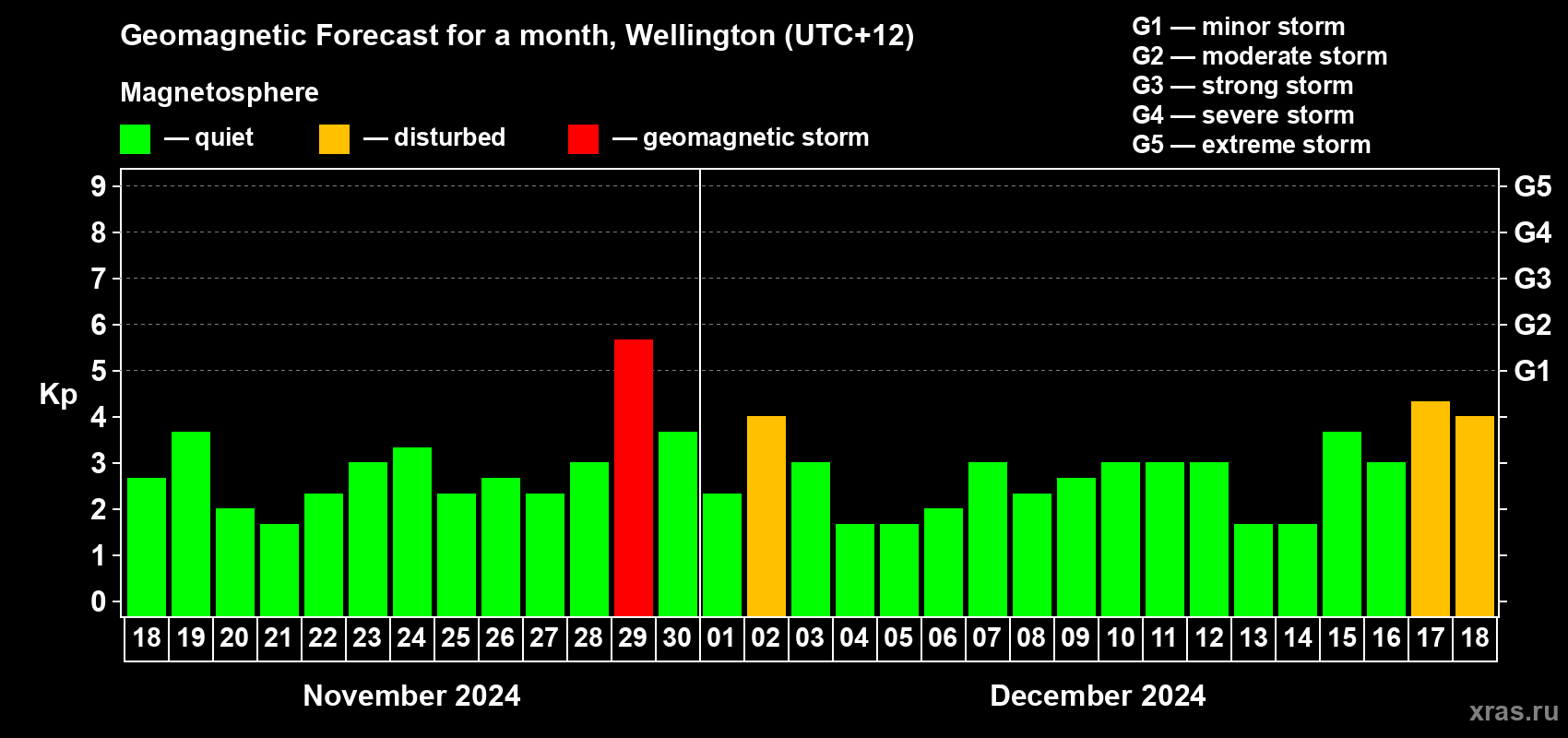 Forecast of the daily maximal value of geomagnetic index&nbsp;Kp for <b>1 month</b> (31 days) <b>from Nov 18, 2024 to Dec 18, 2024</b>