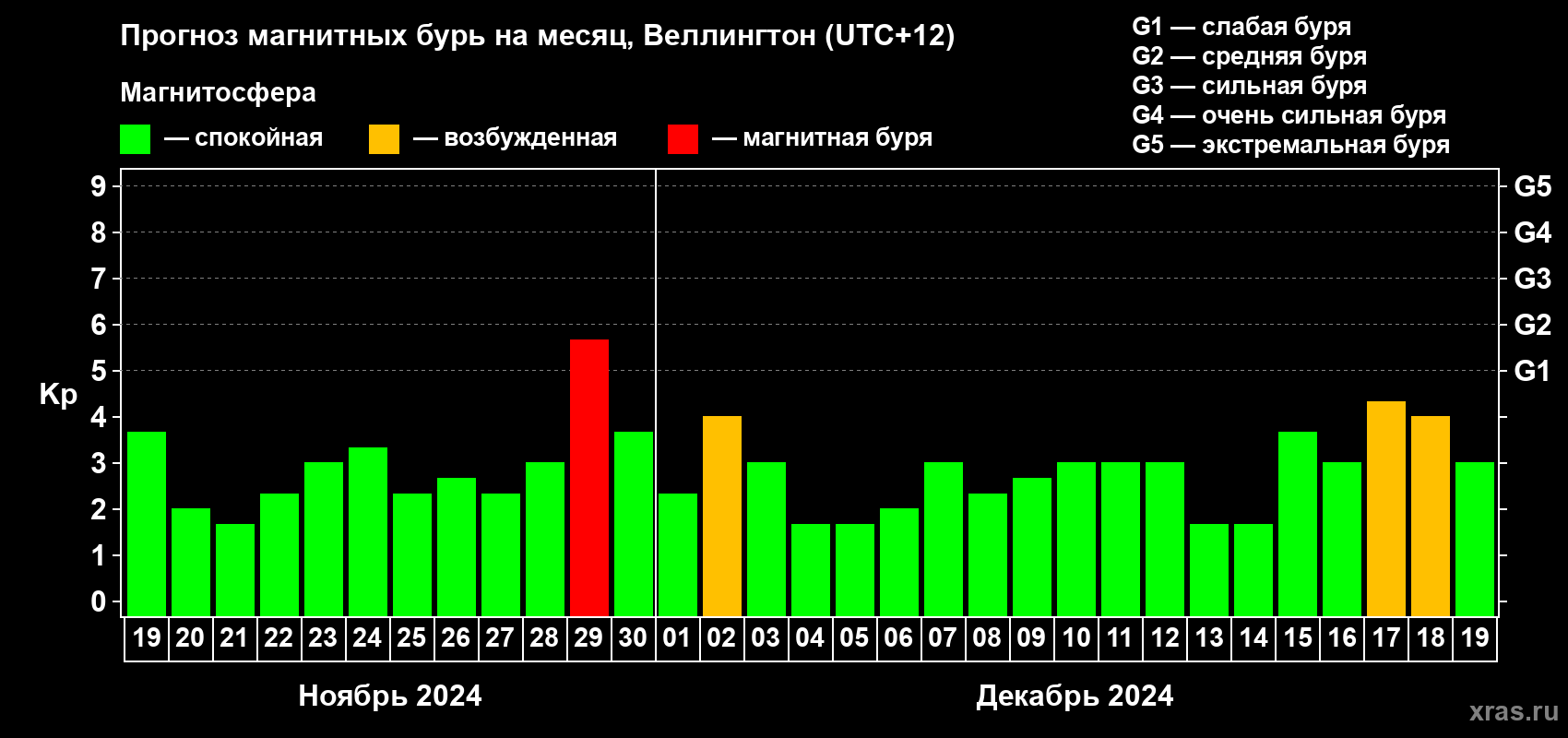 Прогноз максимального суточного геомагнитного индекса Kp на <b>1 месяц</b> (31 день) <b>с 19 ноября по 19 декабря 2024 г</b>