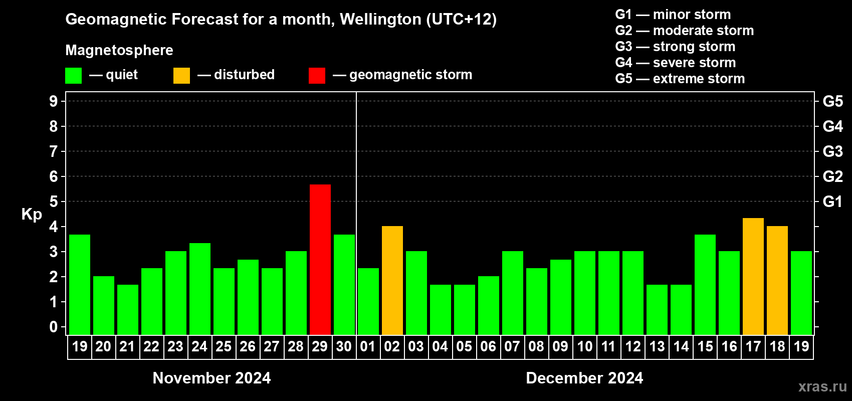 Forecast of the daily maximal value of geomagnetic index Kp for <b>1 month</b> (31 days) <b>from Nov 19, 2024 to Dec 19, 2024</b>