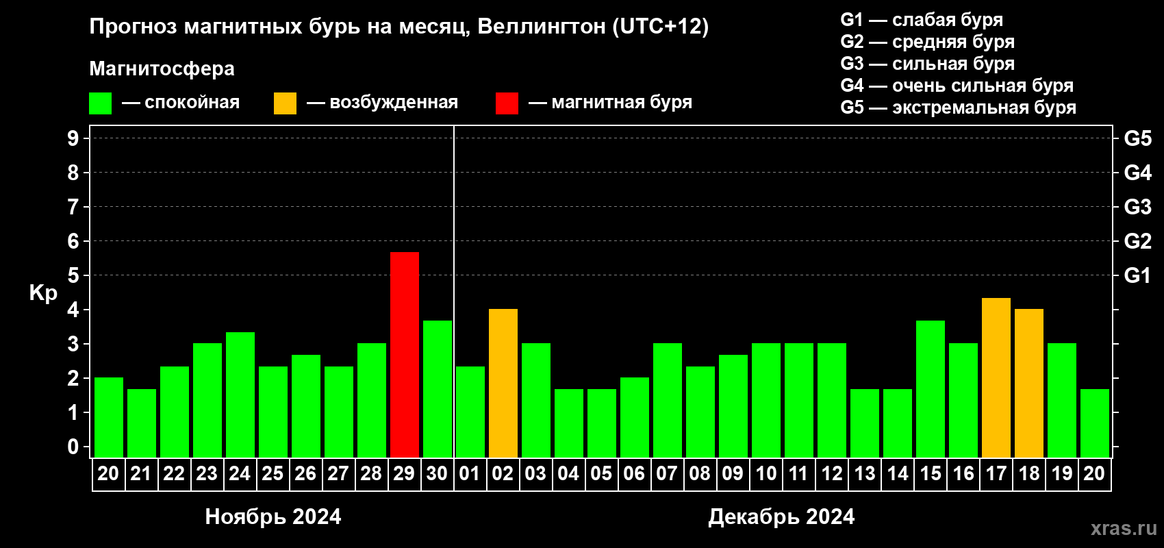 Прогноз максимального суточного геомагнитного индекса Kp на <b>1 месяц</b> (31 день) <b>с 20 ноября по 20 декабря 2024 г</b>
