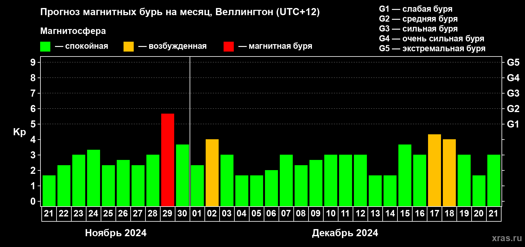 Прогноз максимального суточного геомагнитного индекса Kp на <b>1 месяц</b> (31 день) <b>с 21 ноября по 21 декабря 2024 г</b>