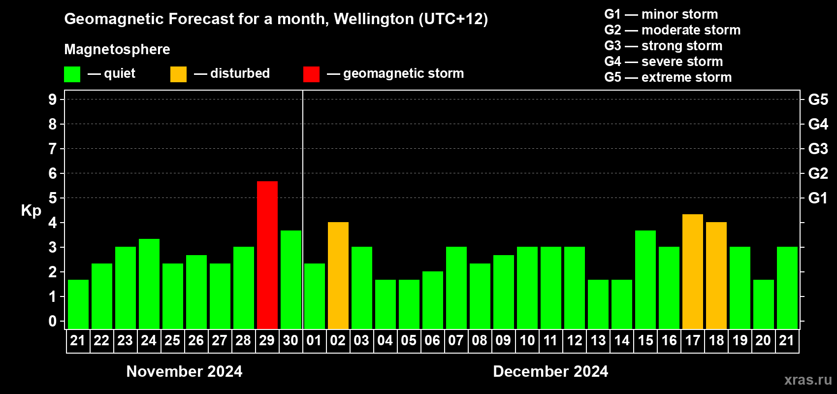 Forecast of the daily maximal value of geomagnetic index Kp for <b>1 month</b> (31 days) <b>from Nov 21, 2024 to Dec 21, 2024</b>