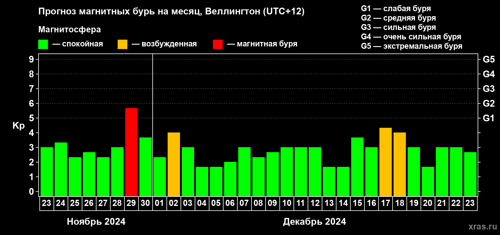 Прогноз максимального суточного геомагнитного индекса Kp на <b>1 месяц</b> (31 день) <b>с 23 ноября по 23 декабря 2024 г</b>