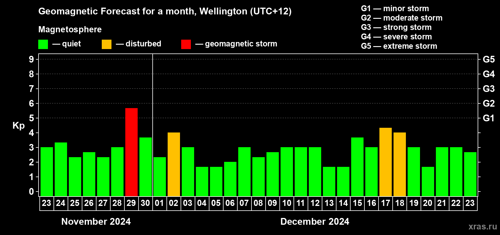 Forecast of the daily maximal value of geomagnetic index&nbsp;Kp for <b>1 month</b> (31 days) <b>from Nov 23, 2024 to Dec 23, 2024</b>