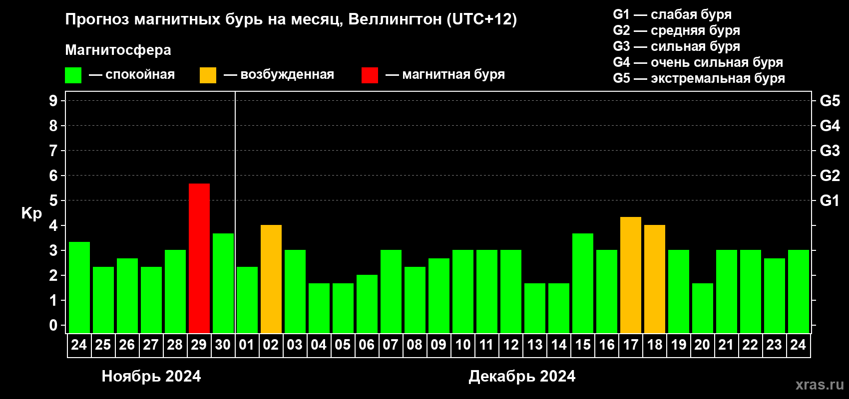 Прогноз максимального суточного геомагнитного индекса Kp на <b>1 месяц</b> (31 день) <b>с 24 ноября по 24 декабря 2024 г</b>