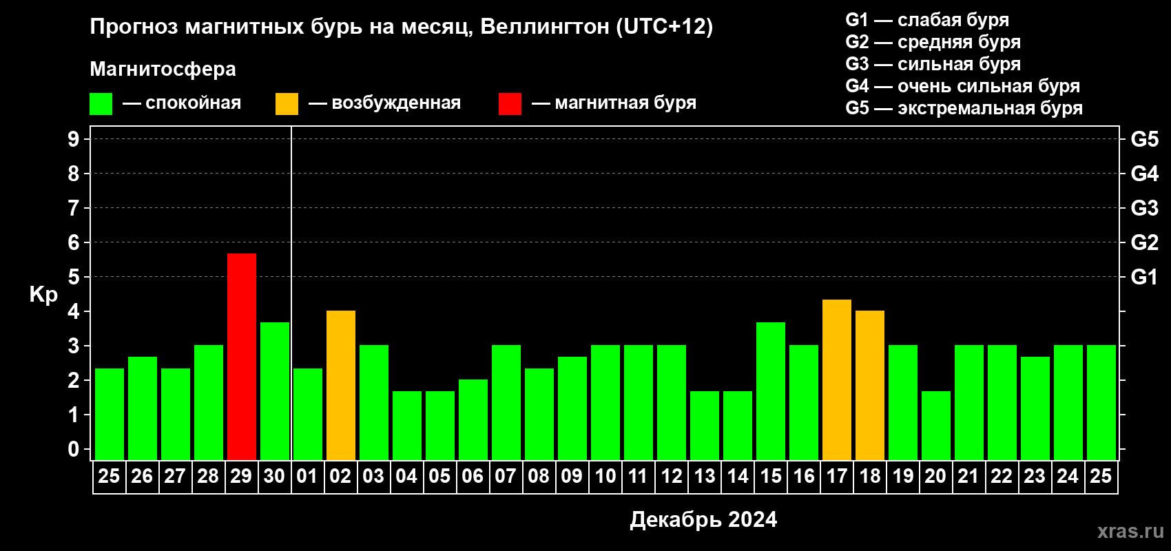 Прогноз максимального суточного геомагнитного индекса Kp на <b>1 месяц</b> (31 день) <b>с 25 ноября по 25 декабря 2024 г</b>
