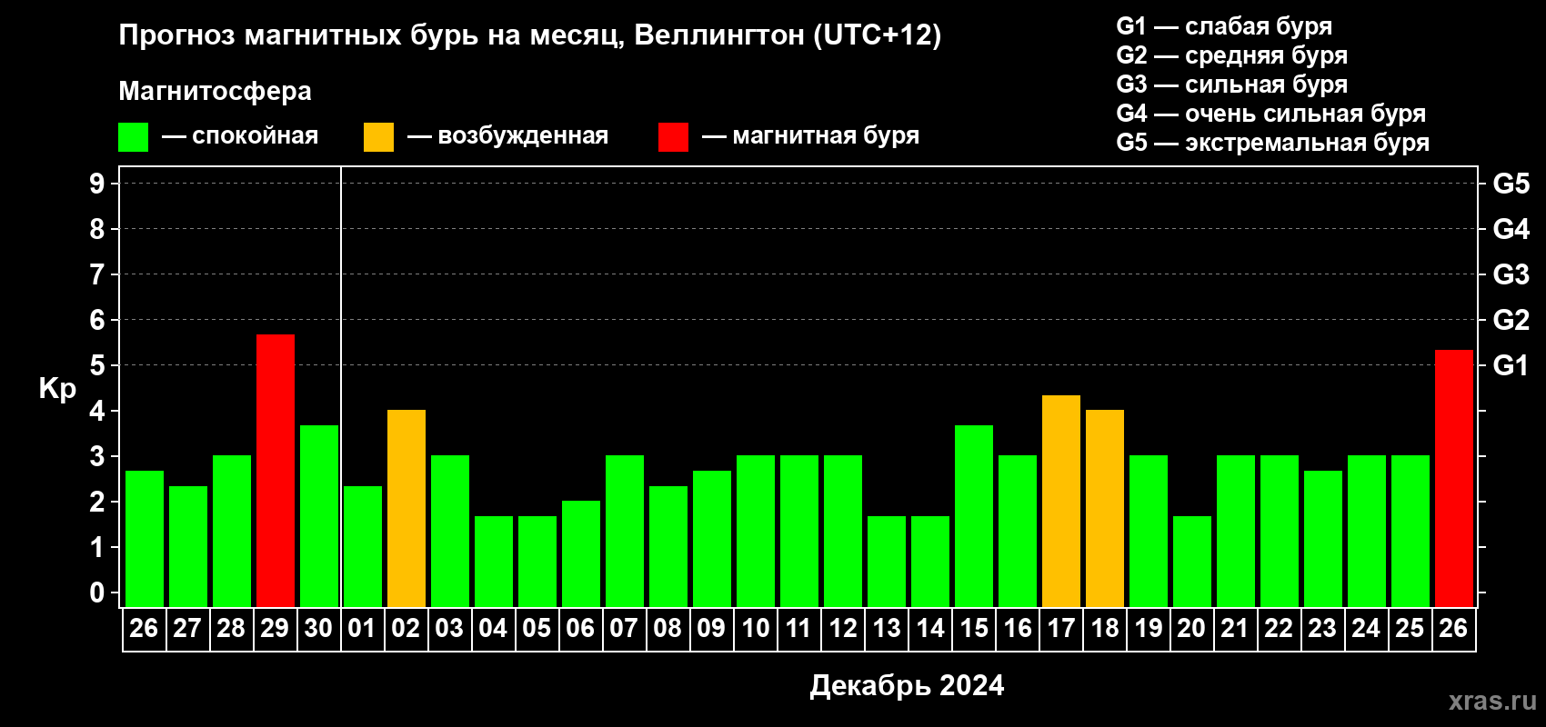 Прогноз максимального суточного геомагнитного индекса Kp на <b>1 месяц</b> (31 день) <b>с 26 ноября по 26 декабря 2024 г</b>