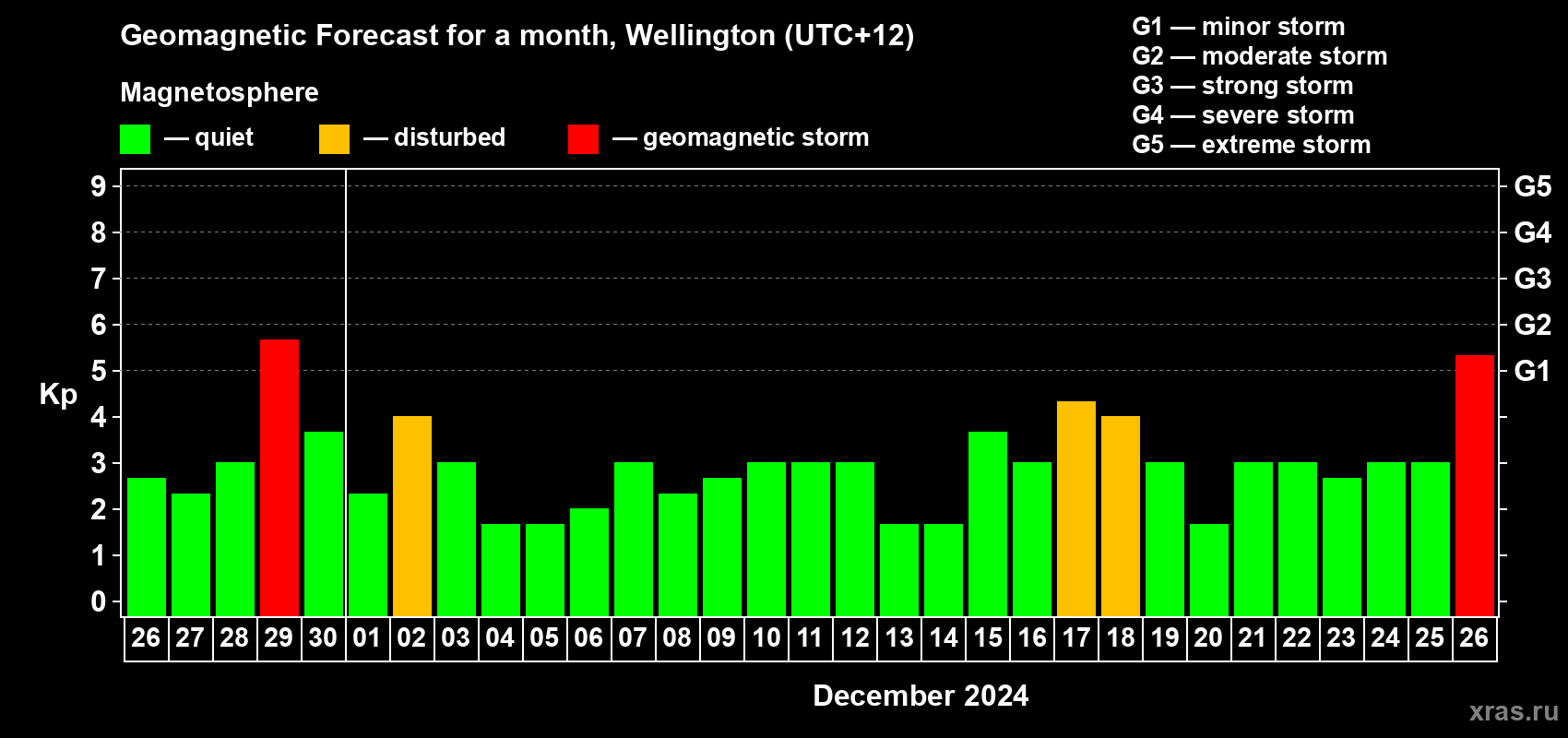 Forecast of the daily maximal value of geomagnetic index Kp for <b>1 month</b> (31 days) <b>from Nov 26, 2024 to Dec 26, 2024</b>