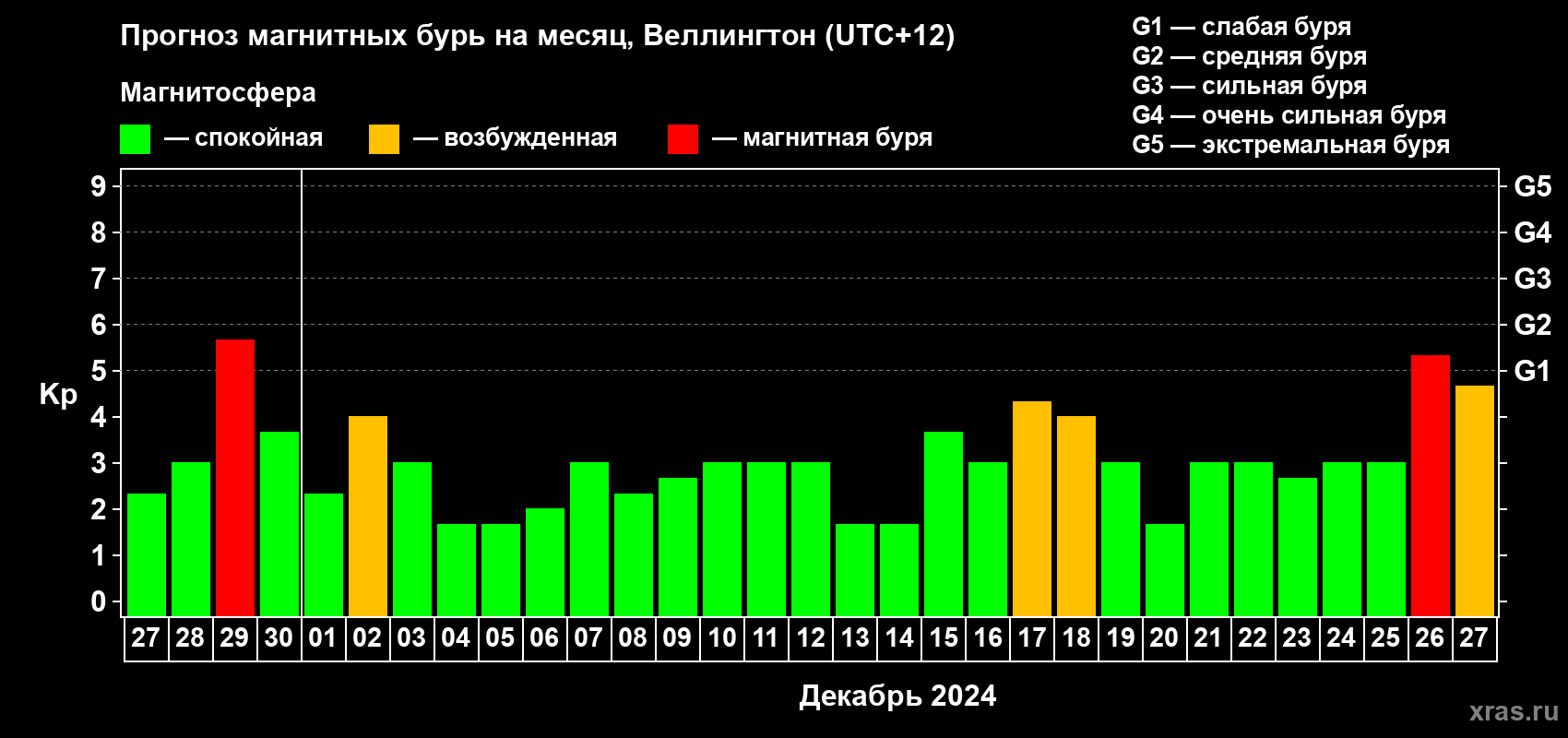 Прогноз максимального суточного геомагнитного индекса Kp на <b>1 месяц</b> (31 день) <b>с 27 ноября по 27 декабря 2024 г</b>