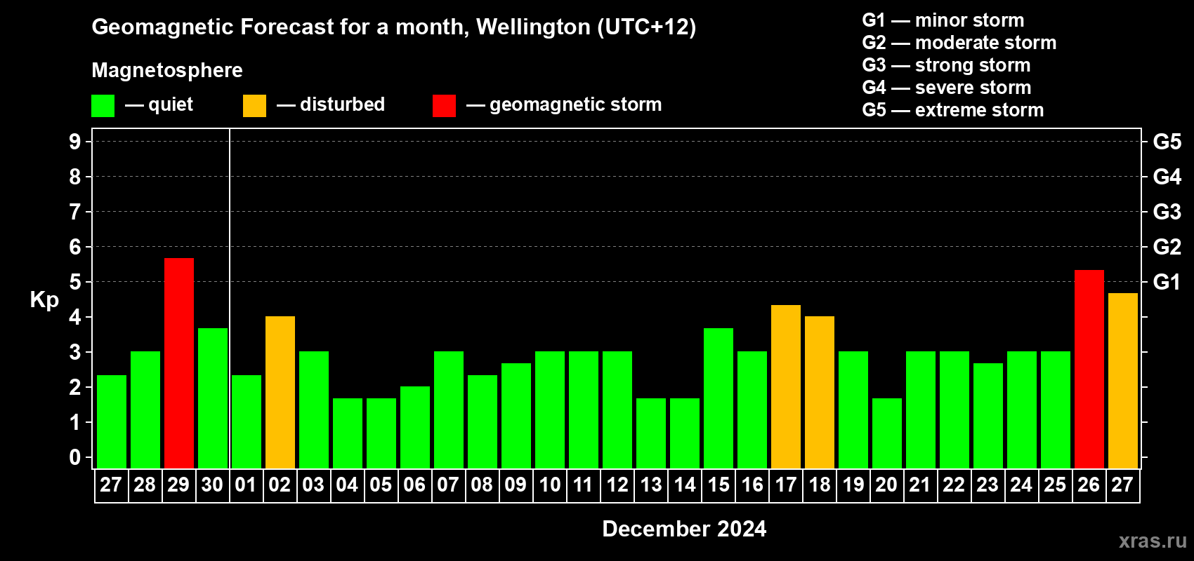 Forecast of the daily maximal value of geomagnetic index Kp for <b>1 month</b> (31 days) <b>from Nov 27, 2024 to Dec 27, 2024</b>