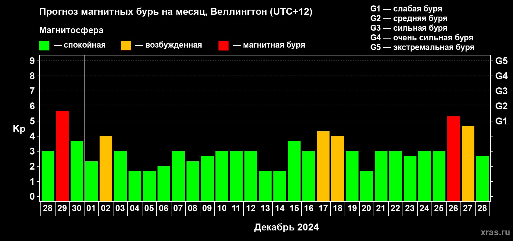 Прогноз максимального суточного геомагнитного индекса Kp на <b>1 месяц</b> (31 день) <b>с 28 ноября по 28 декабря 2024 г</b>
