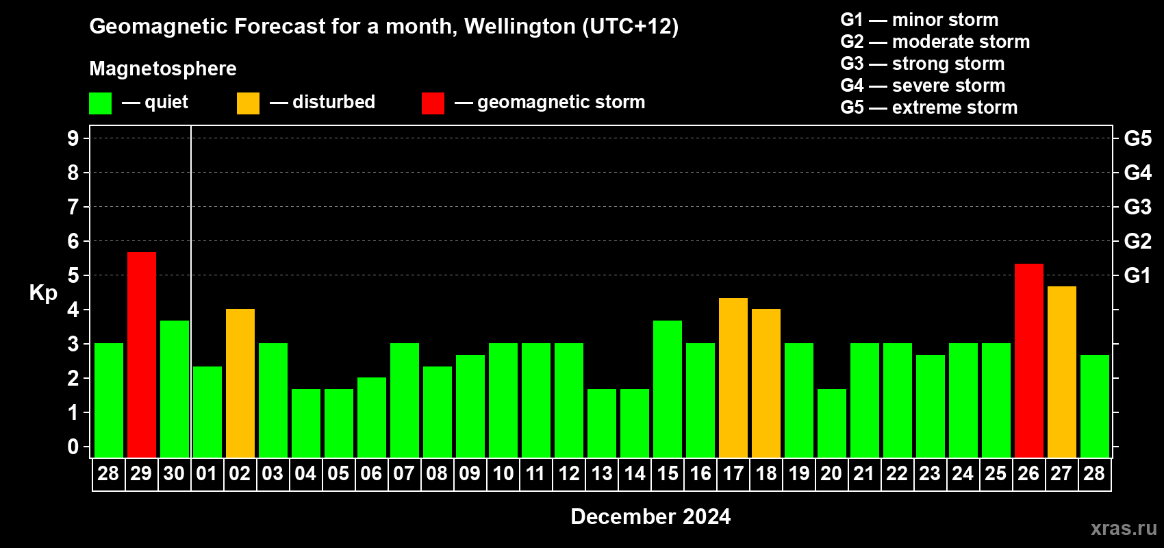 Forecast of the daily maximal value of geomagnetic index&nbsp;Kp for <b>1 month</b> (31 days) <b>from Nov 28, 2024 to Dec 28, 2024</b>