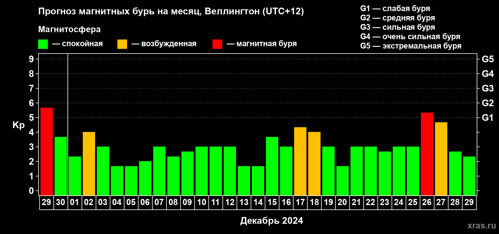 Прогноз максимального суточного геомагнитного индекса Kp на <b>1 месяц</b> (31 день) <b>с 29 ноября по 29 декабря 2024 г</b>