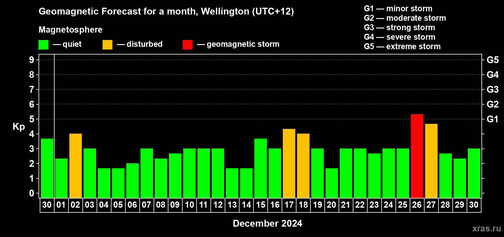 Forecast of the daily maximal value of geomagnetic index Kp for <b>1 month</b> (31 days) <b>from Nov 30, 2024 to Dec 30, 2024</b>