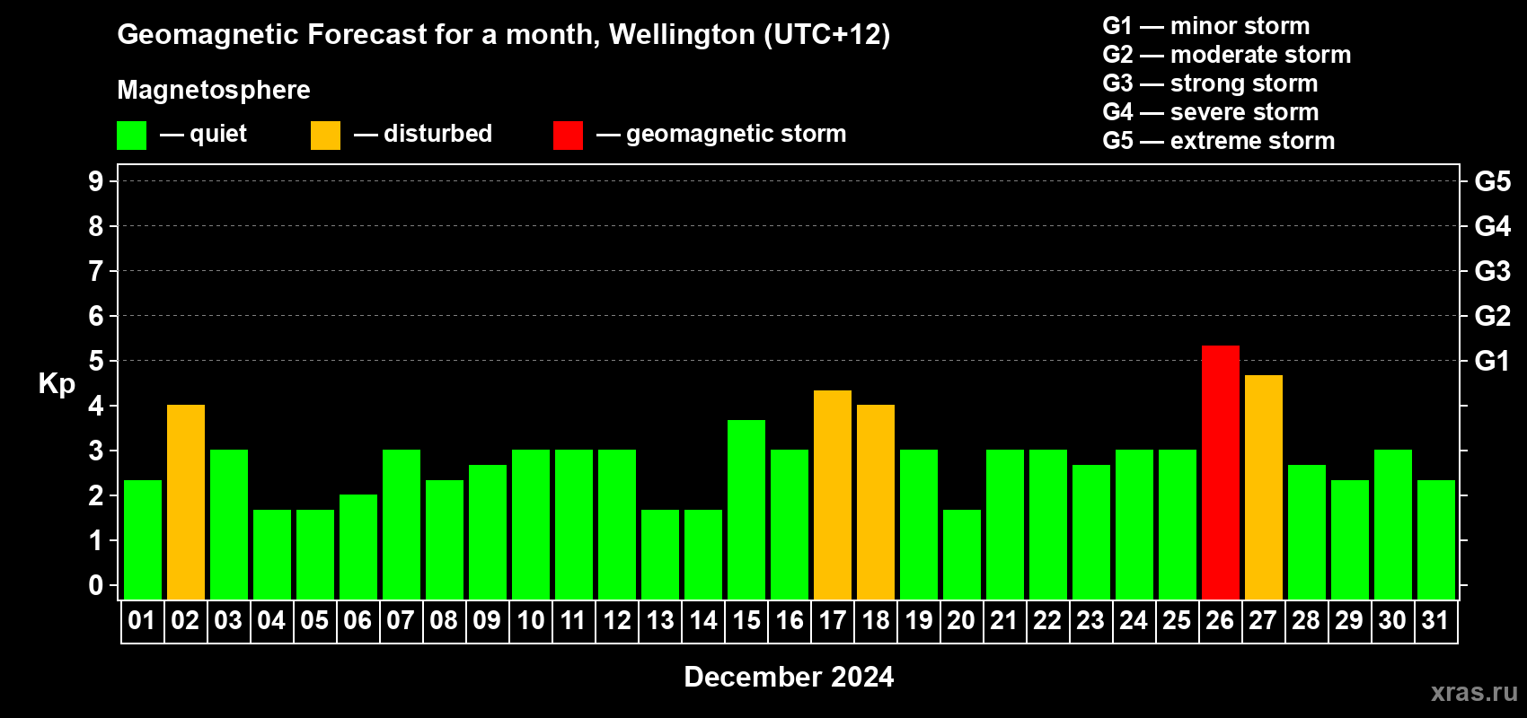 Forecast of the daily maximal value of geomagnetic index Kp for <b>1 month</b> (31 days) <b>from Dec 01, 2024 to Dec 31, 2024</b>