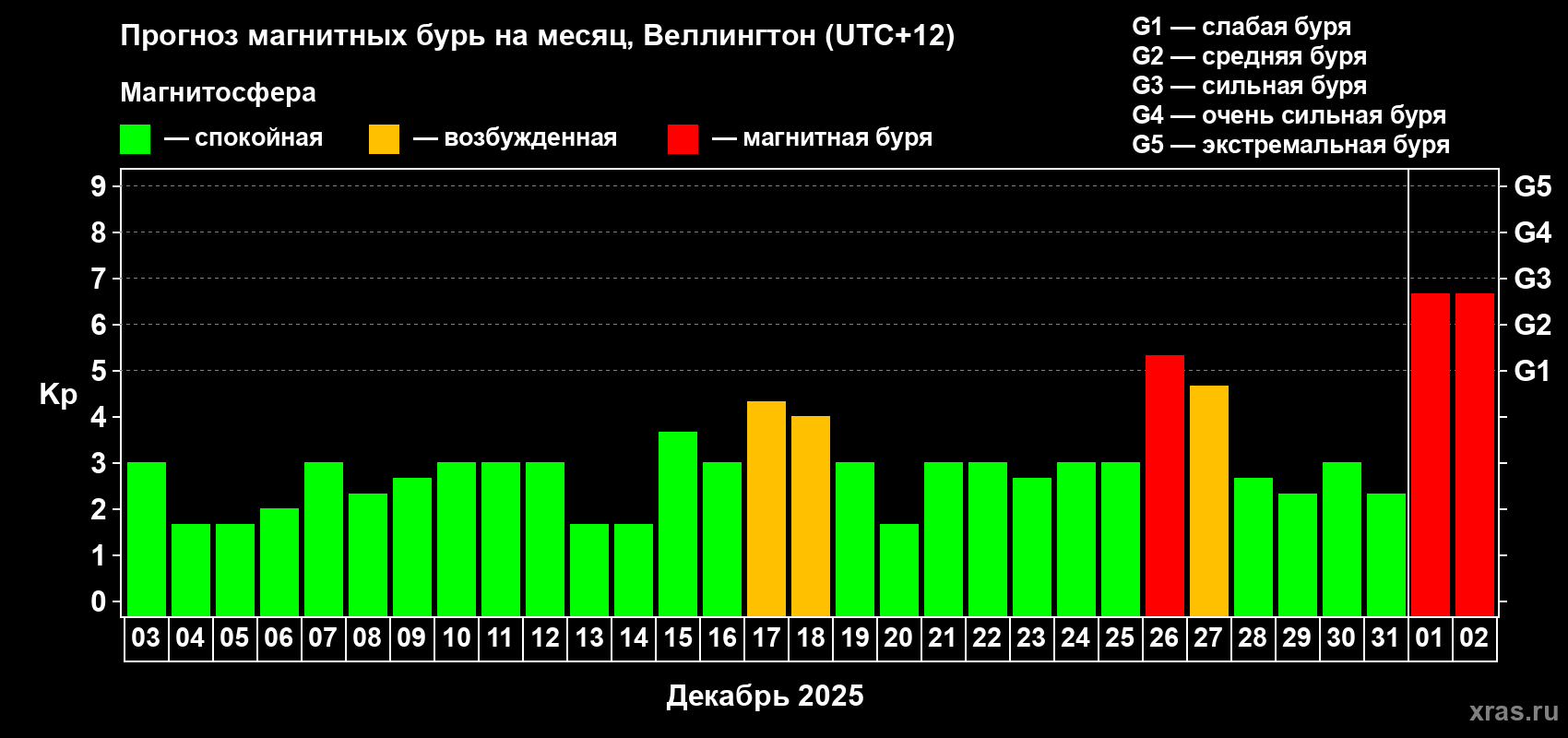 Прогноз максимального суточного геомагнитного индекса Kp на <b>1 месяц</b> (31 день) <b>с 03 декабря 2024 г по 02 января 2025 г</b>